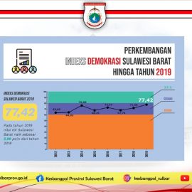 Indeks Demokrasi Indonesia (IDI) Provinsi Sulawesi Barat Tahun 2019