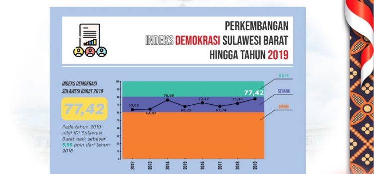 Indeks Demokrasi Indonesia (IDI) Provinsi Sulawesi Barat Tahun 2019