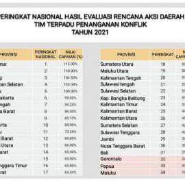 Tim terpadu penanganan konflik sosial (PKS) Badan Kesbangpol Provinsi Sulawesi Barat meraih peringkat ke-12 secara Nasional