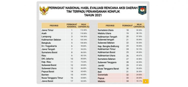 Tim terpadu penanganan konflik sosial (PKS) Badan Kesbangpol Provinsi Sulawesi Barat meraih peringkat ke-12 secara Nasional