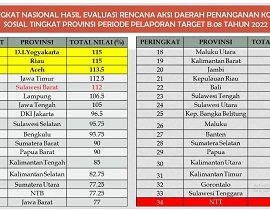 Rencana Aksi Daerah Tim Terpadu Penanganan Konflik Sosial, Sulbar Rangking Lima Nasional