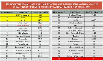 Rencana Aksi Daerah Tim Terpadu Penanganan Konflik Sosial, Sulbar Rangking Lima Nasional