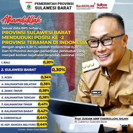 Sulbar Menjadi Provinsi Teraman Kedua Nasional Dengan Presentase Penduduk Korban Kejahatan 0,30 Persen