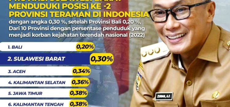 Sulbar Menjadi Provinsi Teraman Kedua Nasional Dengan Presentase Penduduk Korban Kejahatan 0,30 Persen