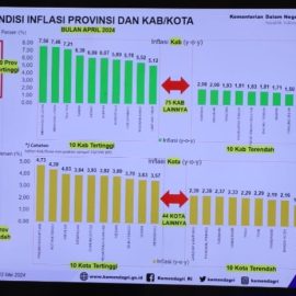 Sulbar Terbaik Ketiga Nasional Pengendalian Inflasi, Pemprov Massifkan Pengendalian Hingga Kabupaten