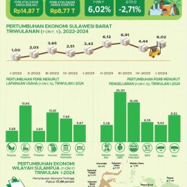 Alhamdulillah, Pertumbuhan Ekonomi Sulbar Masuk Lima Besar Nasional