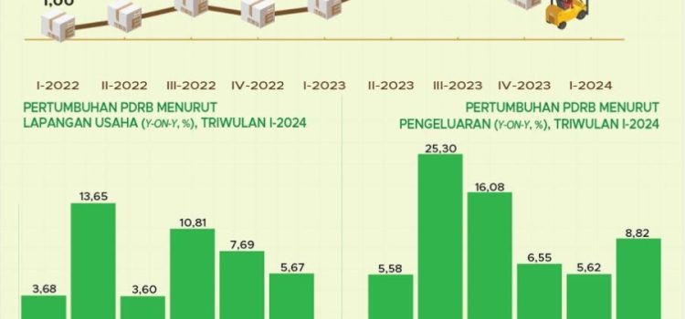 Alhamdulillah, Pertumbuhan Ekonomi Sulbar Masuk Lima Besar Nasional