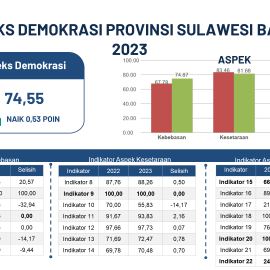 Poin Indeks Demokrasi Indonesia ( IDI ) 2023 Sulbar Naik Menjadi 74,55 Poin