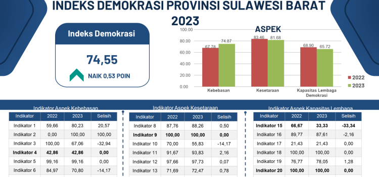 Poin Indeks Demokrasi Indonesia ( IDI ) 2023 Sulbar Naik Menjadi 74,55 Poin